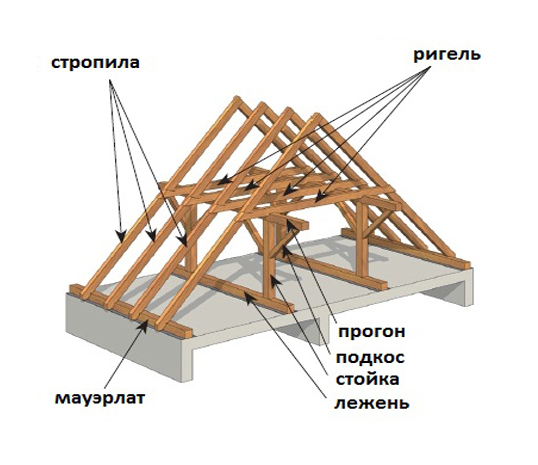 Устройство крыши дома: основные элементы
