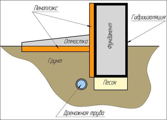 Схема утепления ленточного фундамента пеноплексом